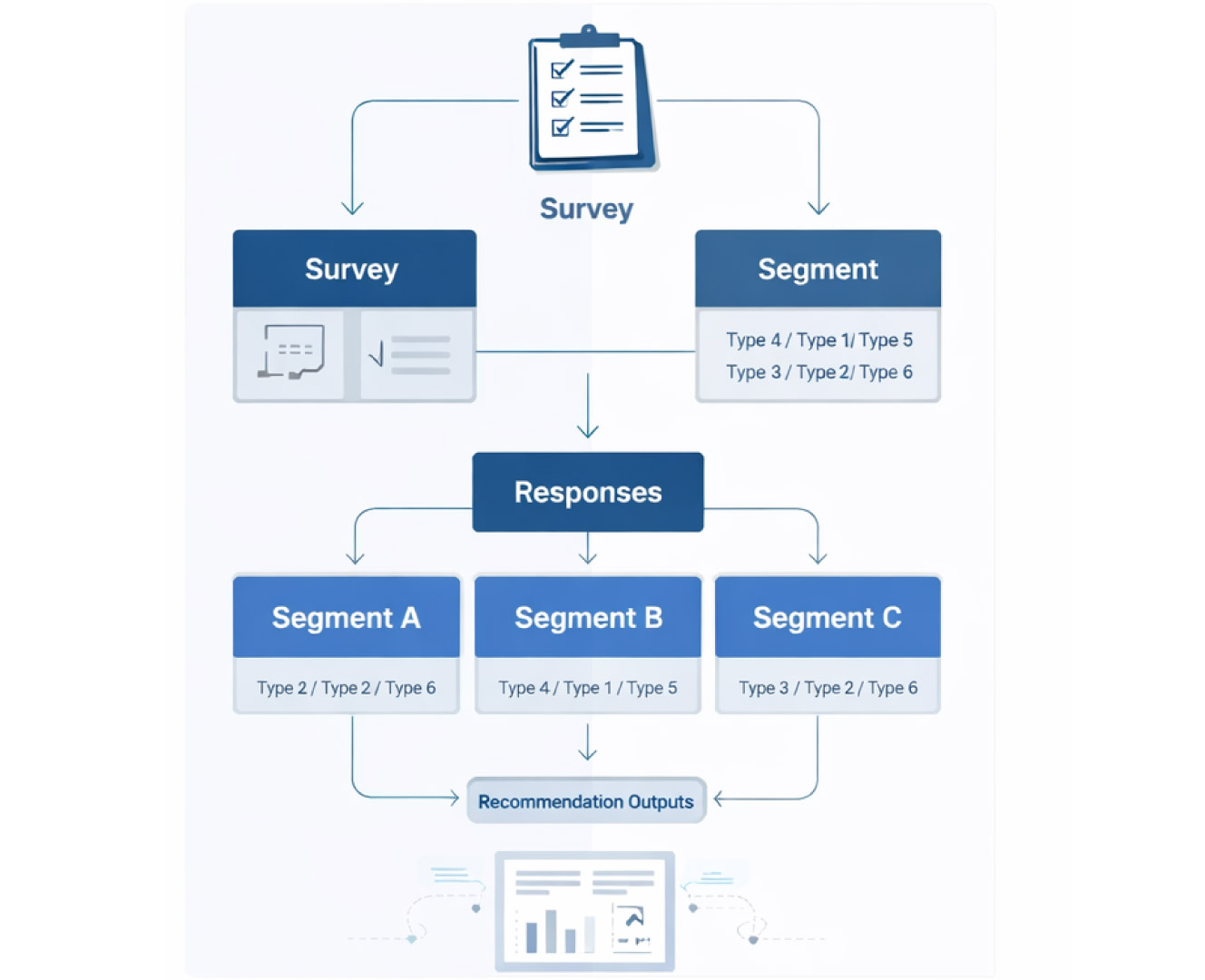 Survey workflow concept for segmentation